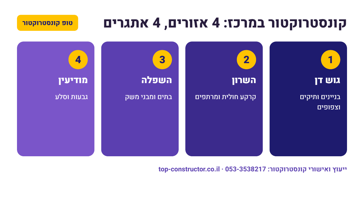 קונסטרוקטור במרכז: 4 אזורים, 4 אתגרים – אינפוגרפיקה