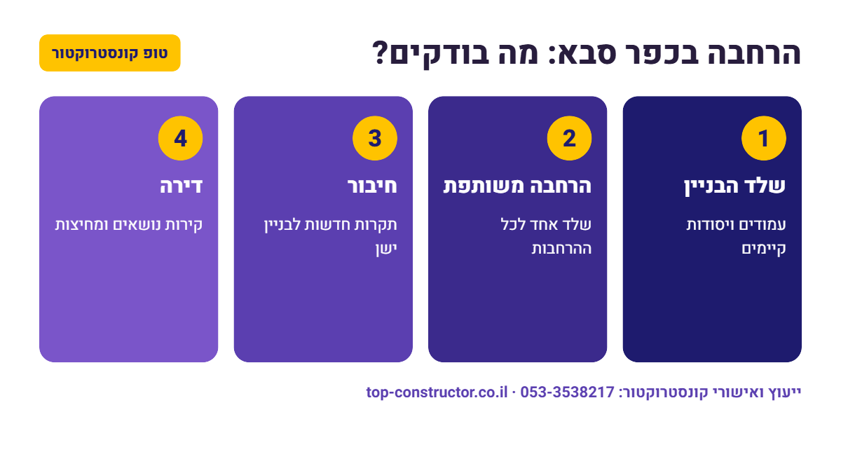 הרחבה בכפר סבא: מה בודקים – אינפוגרפיקה