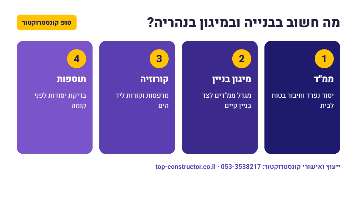 מה חשוב בבנייה ובמיגון בנהריה – אינפוגרפיקה