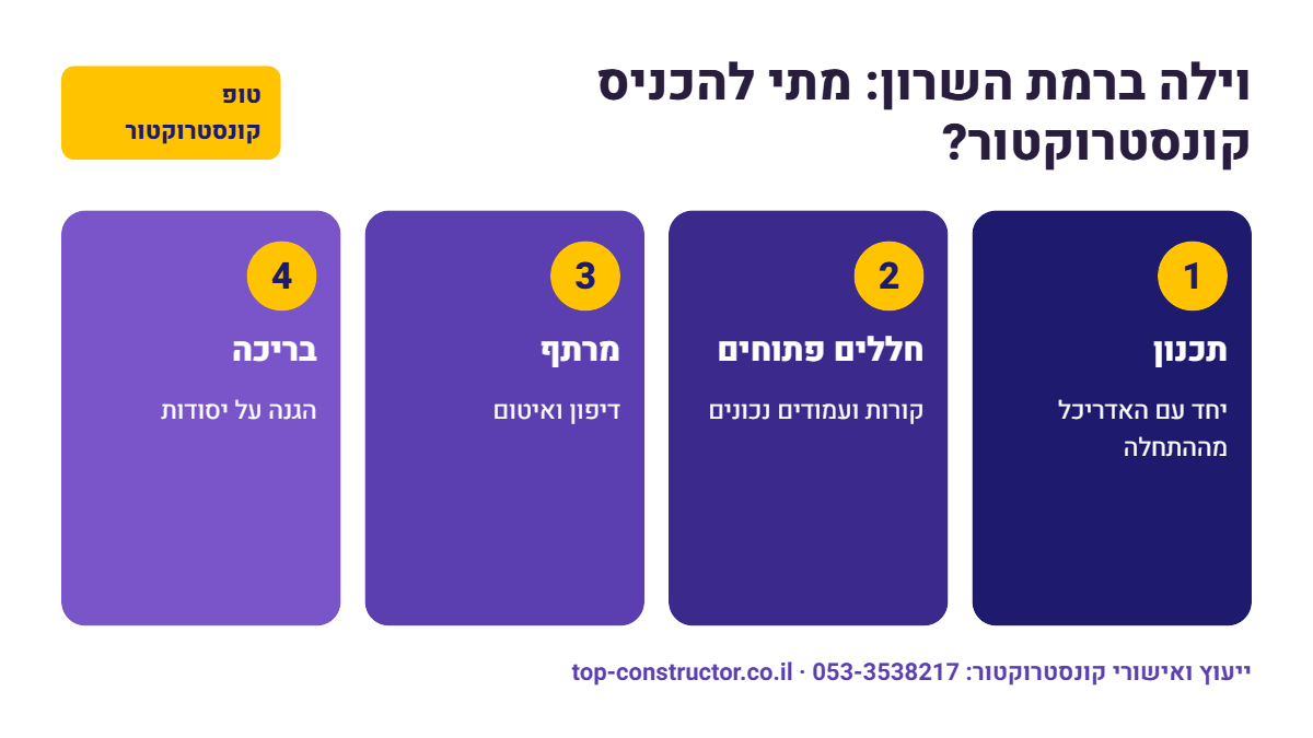 וילה ברמת השרון: מתי להכניס קונסטרוקטור – אינפוגרפיקה