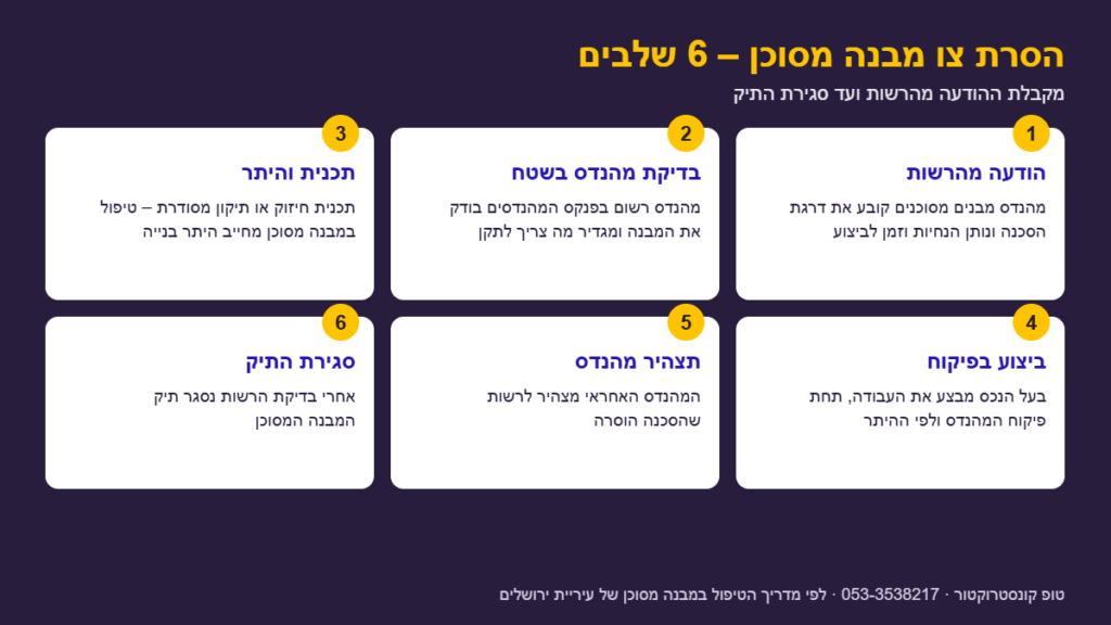 אינפוגרפיקה: 6 השלבים להסרת צו מבנה מסוכן – מהודעת הרשות ועד סגירת התיק