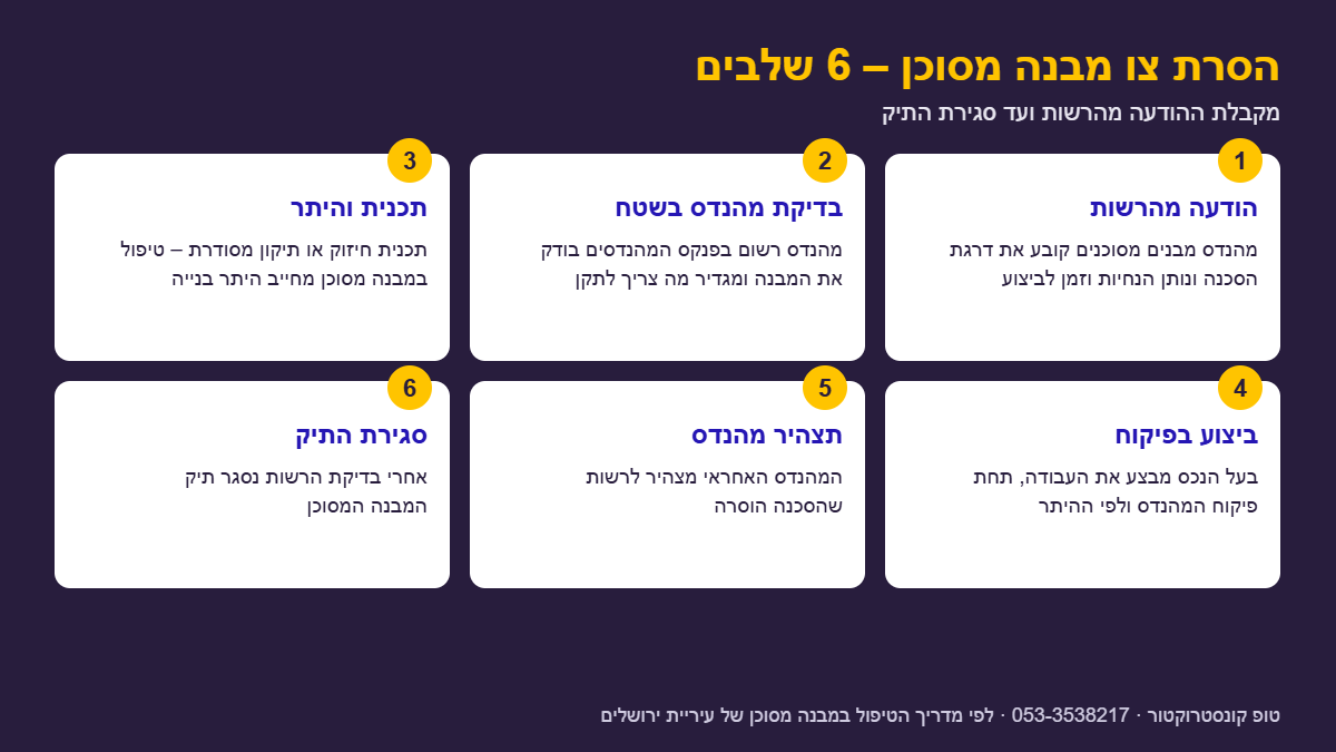 אינפוגרפיקה: 6 השלבים להסרת צו מבנה מסוכן – מהודעת הרשות ועד סגירת התיק