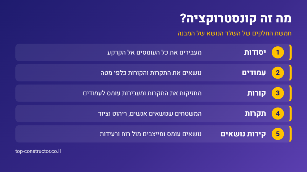 אינפוגרפיקה: חמשת החלקים של קונסטרוקציה – יסודות, עמודים, קורות, תקרות וקירות נושאים