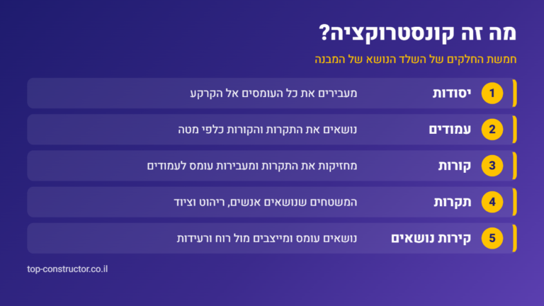 אינפוגרפיקה: חמשת החלקים של קונסטרוקציה – יסודות, עמודים, קורות, תקרות וקירות נושאים